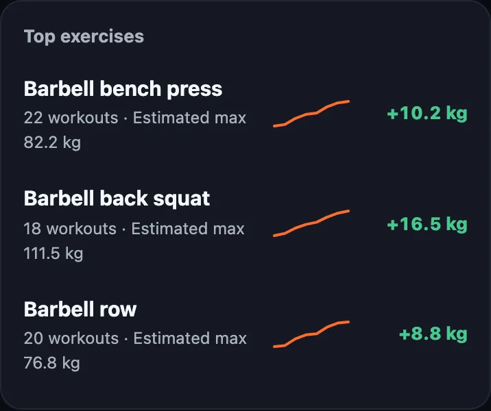 Top exercises: estimated max up by 10.2, 16.5, and 8.8 kg